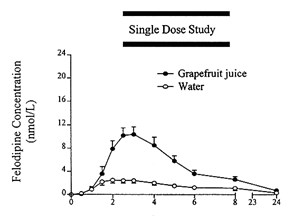 graphs